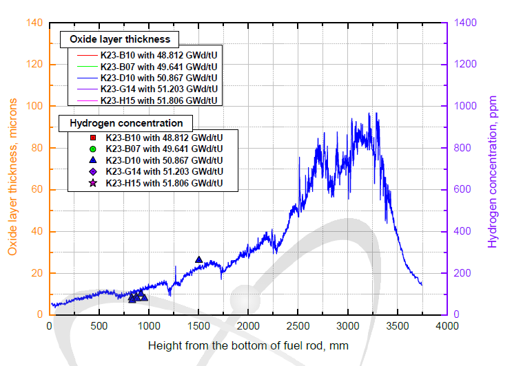 K23-D10 사용후핵연료 피복관 수소함량 및 산화막두께 분포