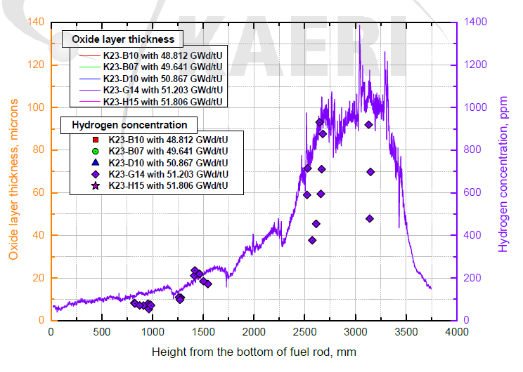 K23-G14 사용후핵연료 피복관 수소함량 및 산화막두께 분포