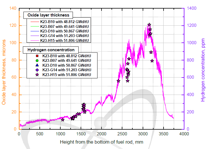K23-H15 사용후핵연료 피복관 수소함량 및 산화막두께 분포