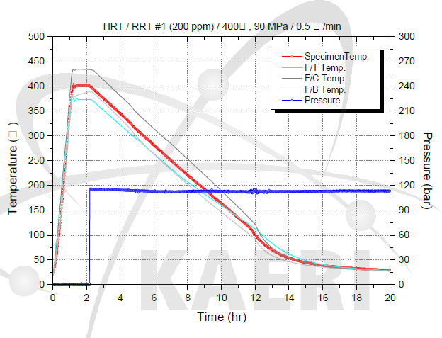 미조사 Zircaloy-4 피복관 (200 ppm) HRT-RRT-1 온도 및 압력 profile