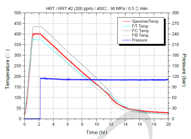 미조사 Zircaloy-4 피복관 (200 ppm) HRT-RRT-2 온도 및 압력 profile