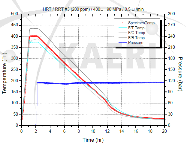미조사 Zircaloy-4 피복관 (200 ppm) HRT-RRT-3 온도 및 압력 profile