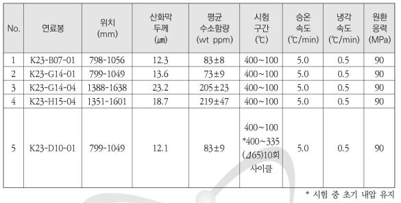 사용후핵연료 피복관 수소화물 재배열 시험조건 (2)