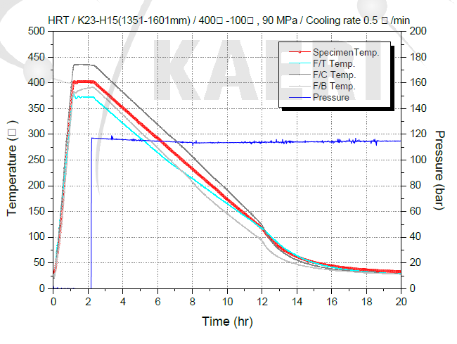K23-H15-04 사용후핵연료 피복관 수소화물 재배열 처리시험 온도 및 압력 profile