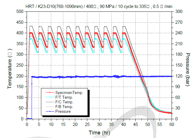 K23-D10-01 사용후핵연료 피복관 수소화물 재배열 처리시험 온도 및 압력 profile