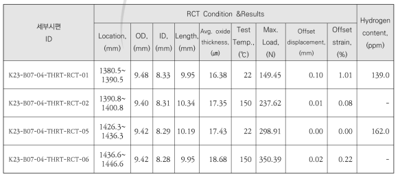 K23-B07-04 시편의 HRT 후 압축시험 및 수소함량 분석 결과