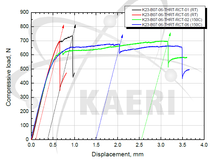 K23-B07-06 시편의 HRT 후 압축시험 결과 및 off-set strain