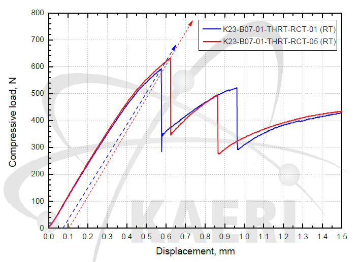 K23-B07-01 시편의 HRT 후 압축시험 결과 및 off-set strain
