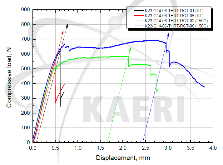 K23-G14-06 시편의 HRT 후 압축시험 결과 및 off-set strain