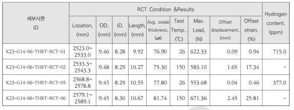 K23-G14-06 시편의 HRT 후 압축시험 및 수소함량 분석 결과