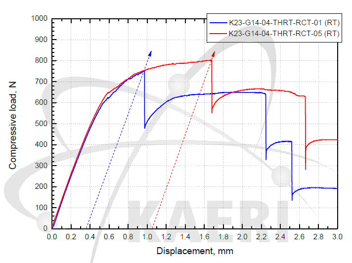 K23-G14-04 시편의 HRT 후 압축시험 결과 및 off-set strain