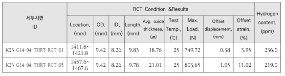 K23-G14-04 시편의 HRT 후 압축시험 및 수소함량 분석 결과