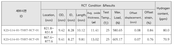 K23-G14-01 시편의 HRT 후 압축시험 및 수소함량 분석 결과