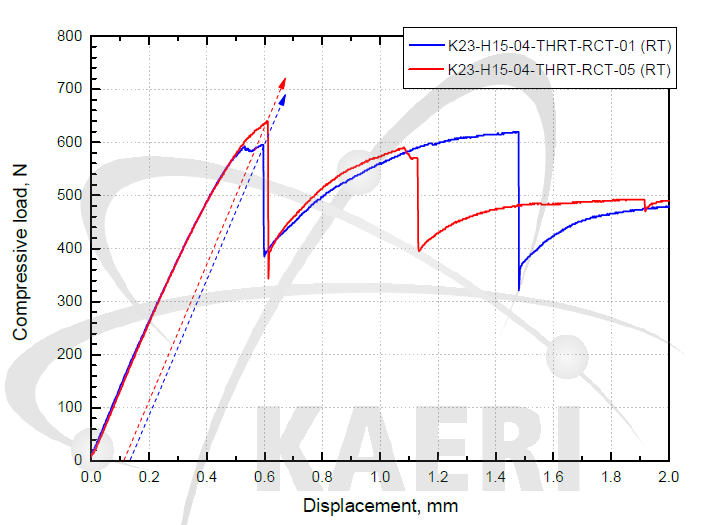 K23-H15-04 시편의 HRT 후 압축시험 결과 및 off-set strain