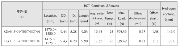K23-H15-04 시편의 HRT 후 압축시험 및 수소함량 분석 결과