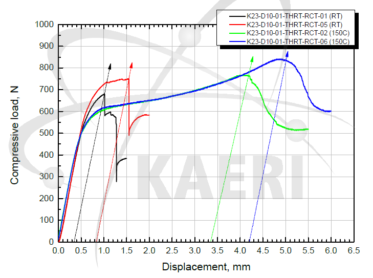 K23-D10-01 시편의 HRT 후 압축시험 결과 및 off-set strain