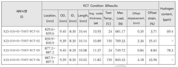 K23-D10-01 시편의 HRT 후 압축시험 및 수소함량 분석 결과