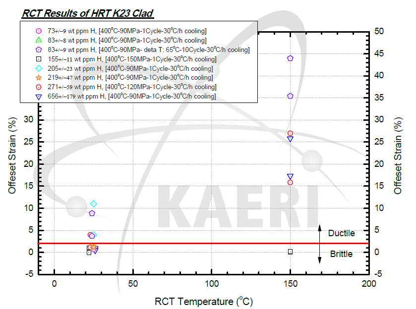 K23 사용후핵연료 피복관 수소화물 재배열 처리시험 후 압축시험 결과