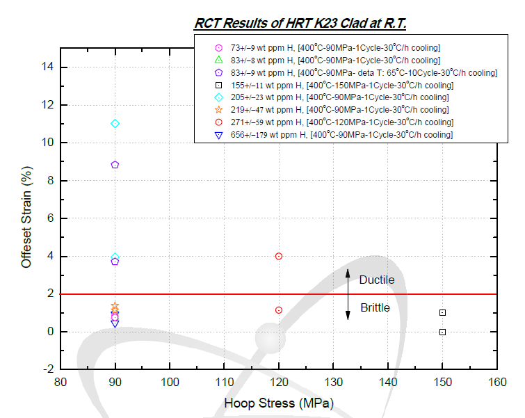 K23 사용후핵연료 피복관 수소화물 재배열 처리시험 후 상온 압축시험 결과(1)
