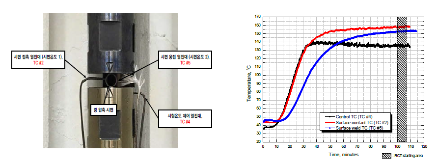 고온 압축시험 시 시편 온도보정 시험 및 결과