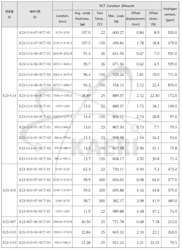 K23, As-irradiated 시편의 압축시험 및 수소함량 분석 결과