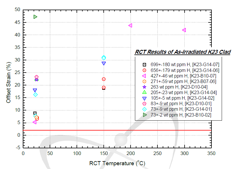 K23, As-irradiated 피복관 시편의 압축시험 및 offset-strain 결과(1)