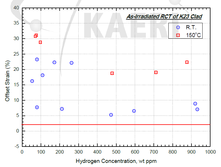 K23, As-irradiated 피복관 시편의 압축시험 및 offset-strain 결과(2)