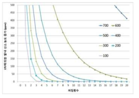 LTL 퍼징 압력값 및 퍼징 횟수에 따른 셀내 산소 농도 변화