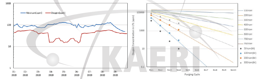 아르곤셀 불순물 농도 및 LTL개방에 따른 산소농도 변화 결과