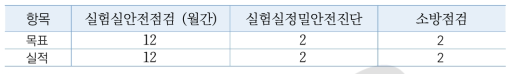 안전점검활동 결과표