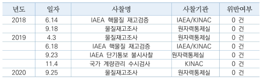 핵주기실험연구동 국내외 사찰수검 요약