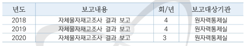 핵주기실험연구동 핵물질 법정 보고 요약