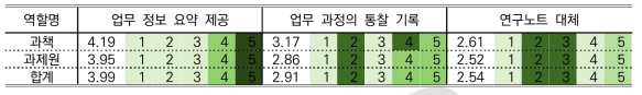 역할별 TM 평가 점수 결과(9월 전수 조사)