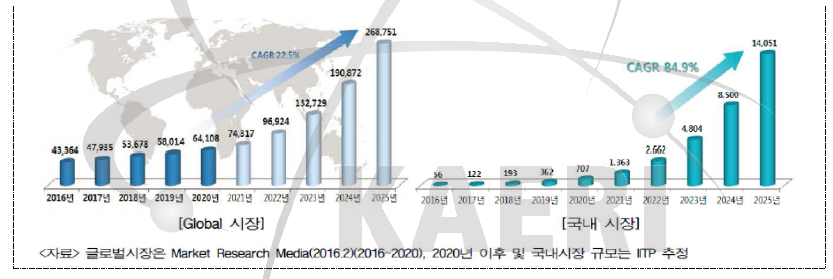 2016∼2025년 양자정보통신 기술 관련 시장 전망(출처: 정보통신산업진흥원)