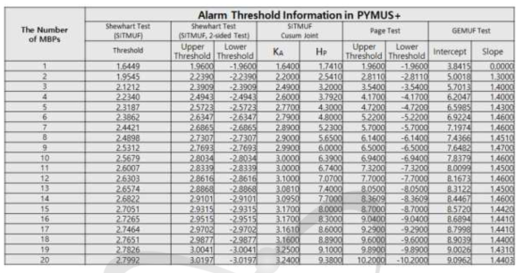 물질수지평가 횟수에 따른 PYMUS+ 코드 내 핵물질전용탐지 알고리즘의 문턱값 결과