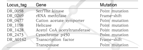 내성 증가 균주의 변이 유전자 목록