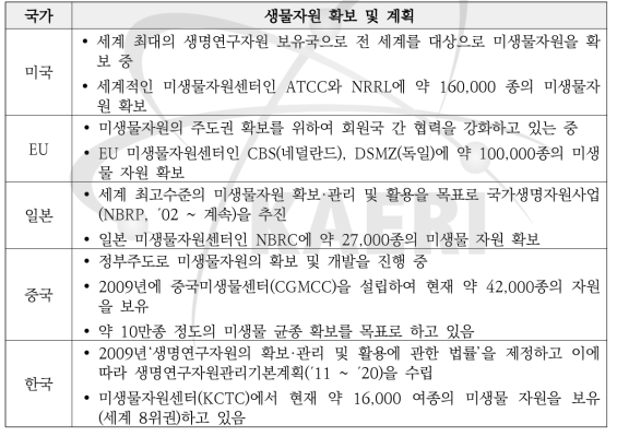 주요 국가별 생물자원 확보 현황 및 계획