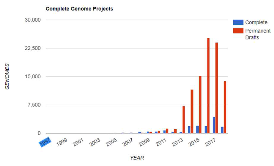 미국 JGI 산하 Genome online Database 에 등록되는 유전체 등록현황