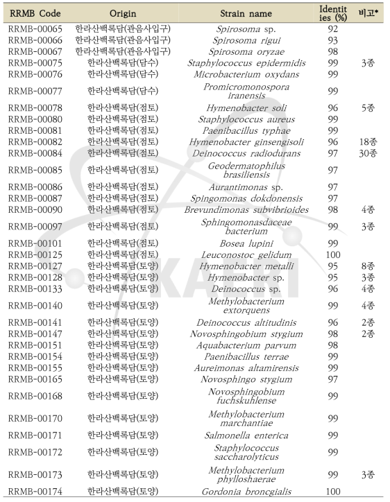 한라산 백록담 샘플 유래 신규 방사선 저항성 미생물 균주 목록