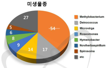 태안사구 분리 방사선 저항성 미생물 분포