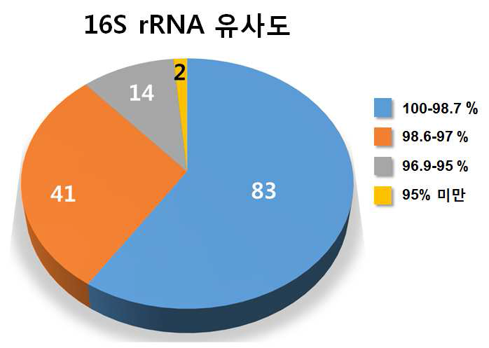 태안 사구 분리 방사선 저항성 미생물의 16S rRNA 유사도 분석