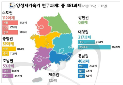 양성자가속기 연구과제 지원실적 지역별 통계