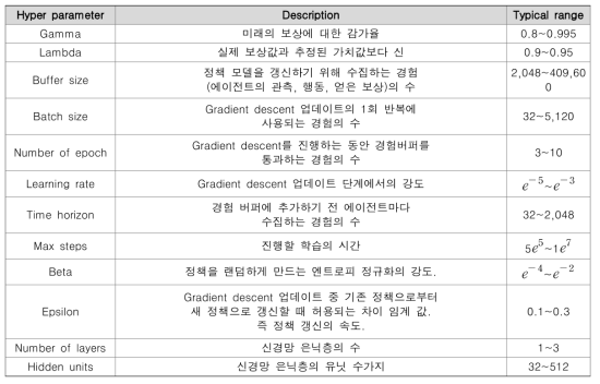 PPO의 하이퍼파라미터 및 적용 값