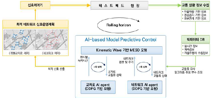 ATOM(Areawide Traffic Operation & Management system) 개념도