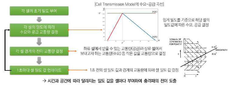 충격파 기반 Meso 모형