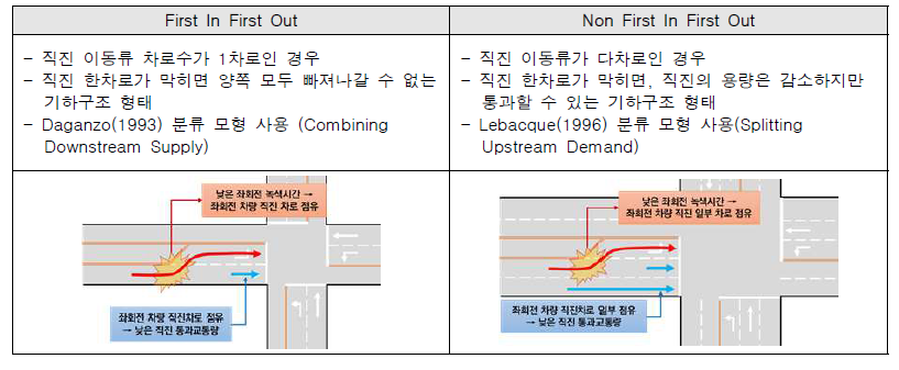 기하구조에 따른 충격파 기반 Meso 모형 구분