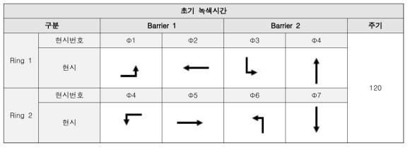 ATOM(개별교차로 현시최적화) 평가대상 교차로 신호운영 조건