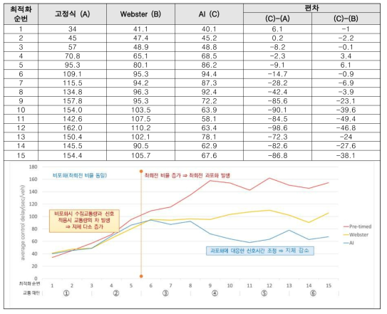 AI 강화학습 기반 실시간 신호제어 전략(개별교차로) 분석 결과