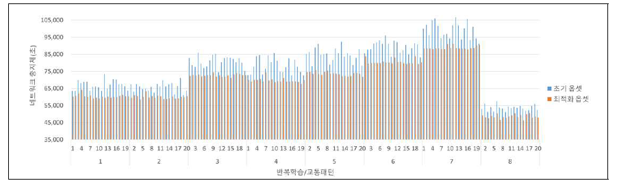 ATOM (네트워크 제어) 네트워크 옵셋 최적화 결과