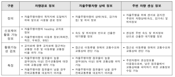 자율주행차 주요 수집 정보별 특징